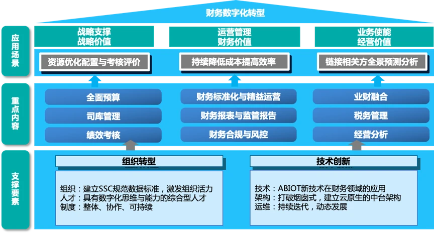 企業(yè)財(cái)務(wù)管理(安越咨詢(xún)公司 海爾財(cái)務(wù)共享管理)