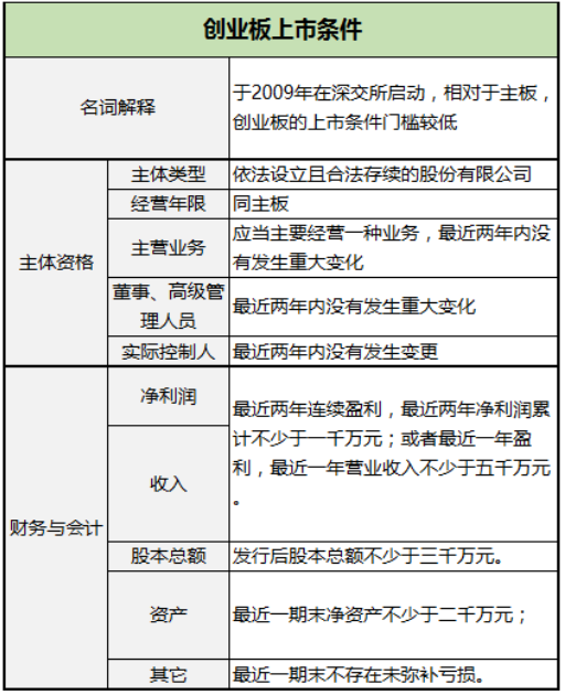 企業(yè)IPO上市發(fā)行需要什么條件？看這一篇就夠了?。ǜ韶洠?/></p>
<p>創(chuàng)業(yè)板<strong>上市條件</strong></p>

<p>關(guān)于股份公司設(shè)立的關(guān)鍵問題：</p>
<p>1、企業(yè)改制上市應(yīng)具備什么主體資格？</p>
<p>根據(jù)中國證監(jiān)會《首次公開發(fā)行<a href=