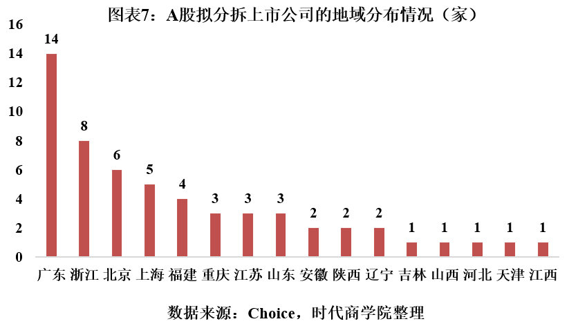 時(shí)代投研 | A股境內(nèi)分拆上市專題報(bào)告：高市值上市公司意愿更強(qiáng)