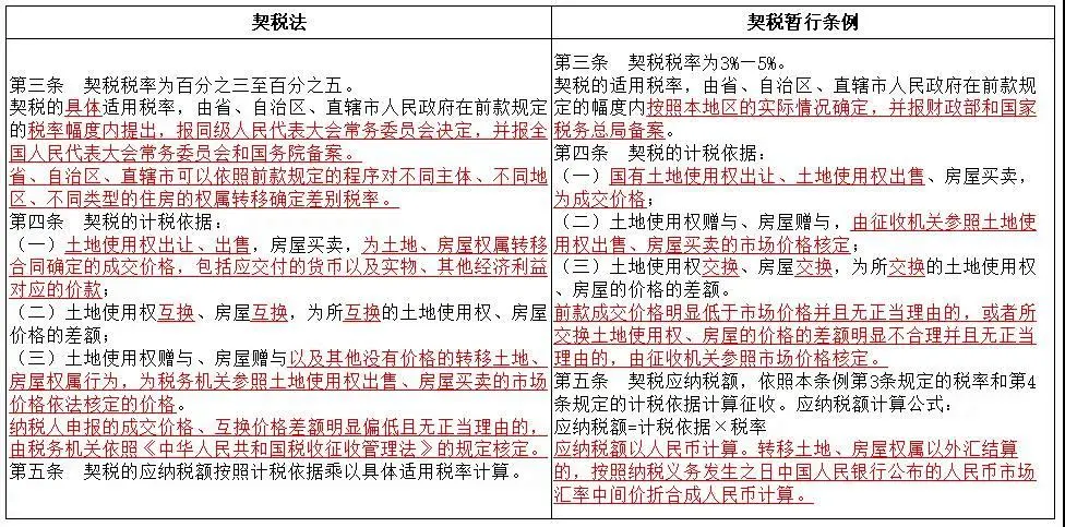 《契稅法》今日起正式實(shí)施，稅率優(yōu)惠未變，免征條件放寬