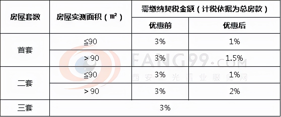 《契稅法》今日起正式實(shí)施，稅率優(yōu)惠未變，免征條件放寬