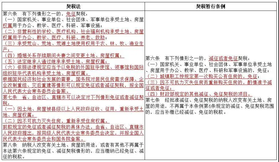 《契稅法》今日起正式實(shí)施，稅率優(yōu)惠未變，免征條件放寬