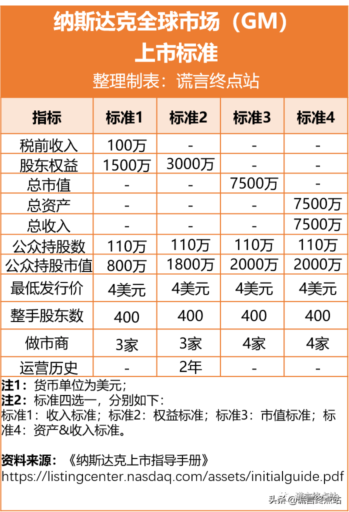 最新發(fā)布：《納斯達(dá)克上市標(biāo)準(zhǔn)》（2021年3月版）