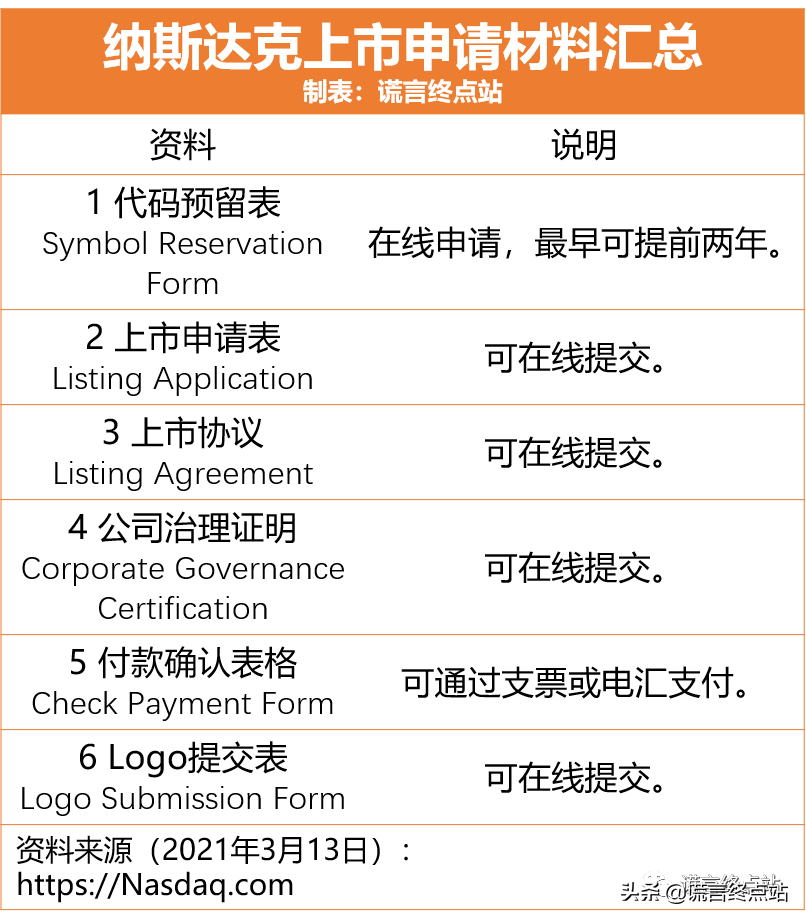 最新發(fā)布：《納斯達(dá)克上市標(biāo)準(zhǔn)》（2021年3月版）