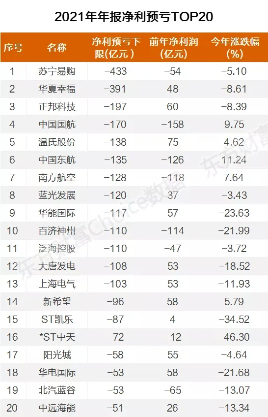 春節(jié)前，大量上市公司業(yè)績(jī)爆雷！13家公司預(yù)虧超百億元（名單）