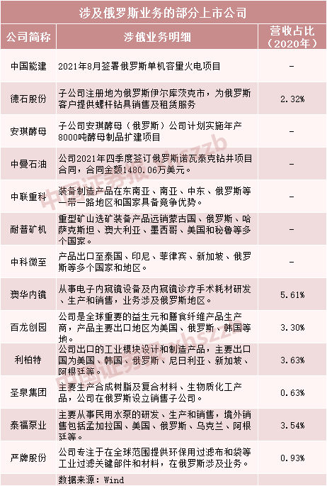 俄烏緊張局勢升級，上市公司緊急回應！相關公司名單曝光