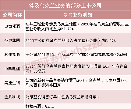 俄烏緊張局勢升級，上市公司緊急回應！相關公司名單曝光