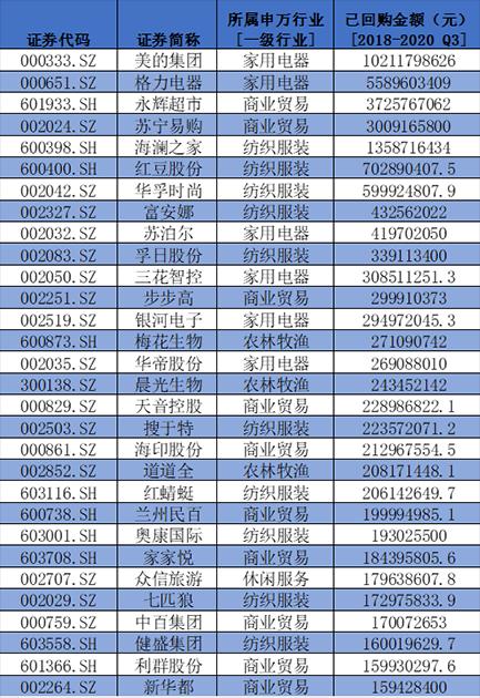 盤點A股消費(fèi)類上市公司：回購、分紅TOP名單