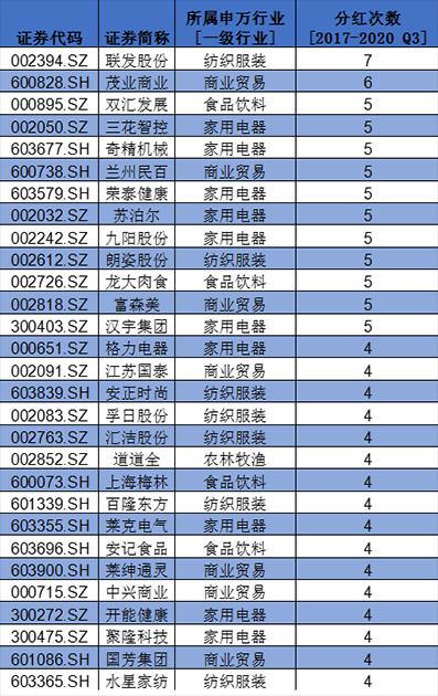 盤點A股消費(fèi)類上市公司：回購、分紅TOP名單