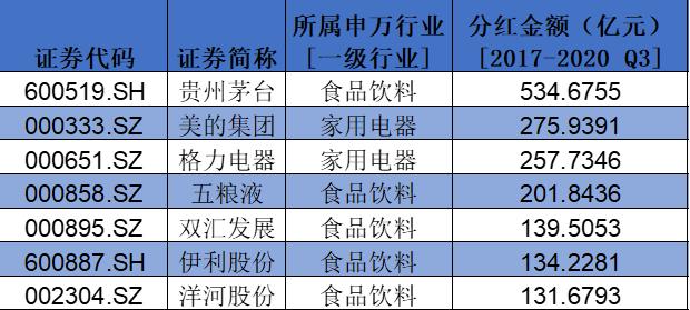 盤點A股消費(fèi)類上市公司：回購、分紅TOP名單