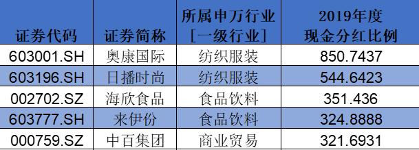 盤點A股消費(fèi)類上市公司：回購、分紅TOP名單