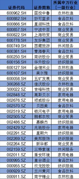 盤點A股消費(fèi)類上市公司：回購、分紅TOP名單