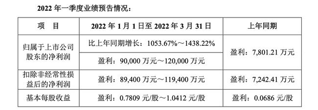 上市公司業(yè)績預告(蘇寧云商業(yè)績預告)