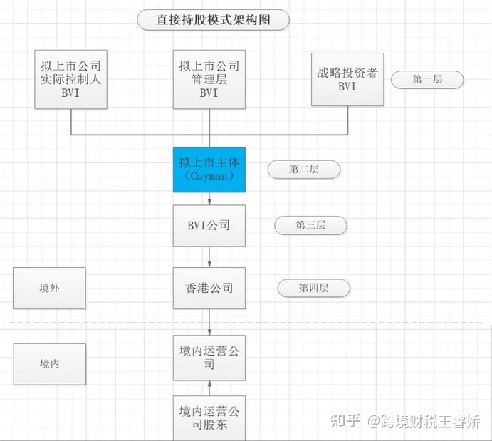 國內公司境外上市流程