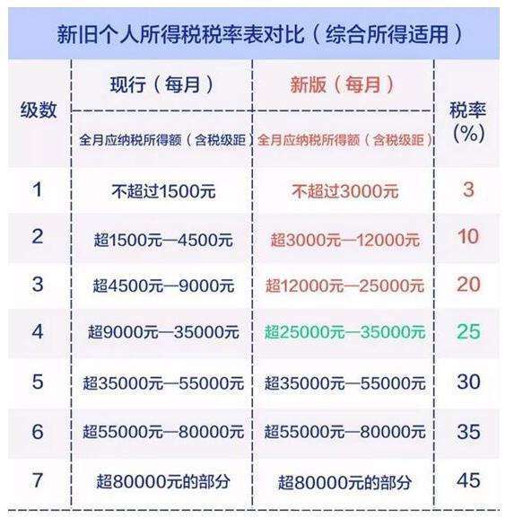 5000以上扣稅標準稅率表(5000以上工資交多少稅)(圖2)