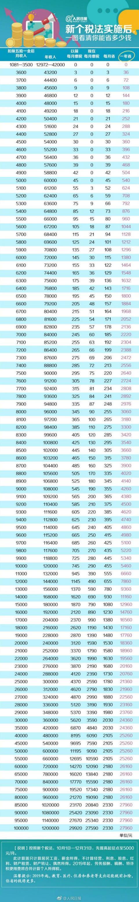 5000以上扣稅標準稅率表(5000以上工資交多少稅)(圖3)