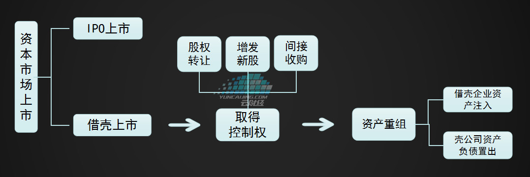 ipo和上市有什么區(qū)別(直接上市與ipo區(qū)別)