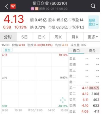 漲停！漲停！又漲停！A股首份民企分拆上市來了