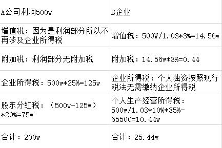 稅收籌劃的基本方法包括_企業(yè)稅收籌劃的方法及原則包括些什么？