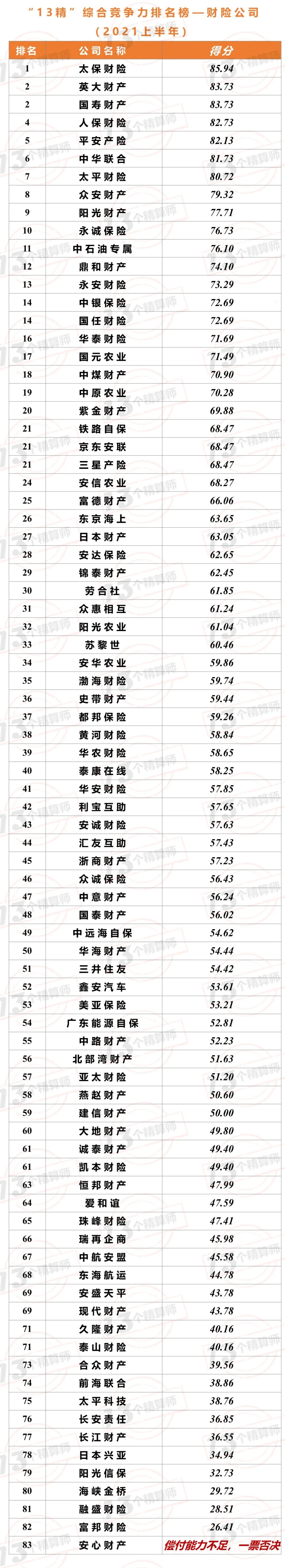 2021年上半年財(cái)險(xiǎn)公司“13精”綜合競(jìng)爭(zhēng)力排名榜