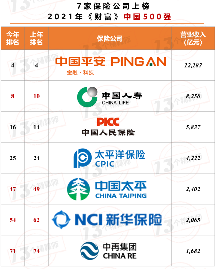 7家保險(xiǎn)公司上榜2021年《財(cái)富》中國(guó)500強(qiáng)！排名兩降一平四升……