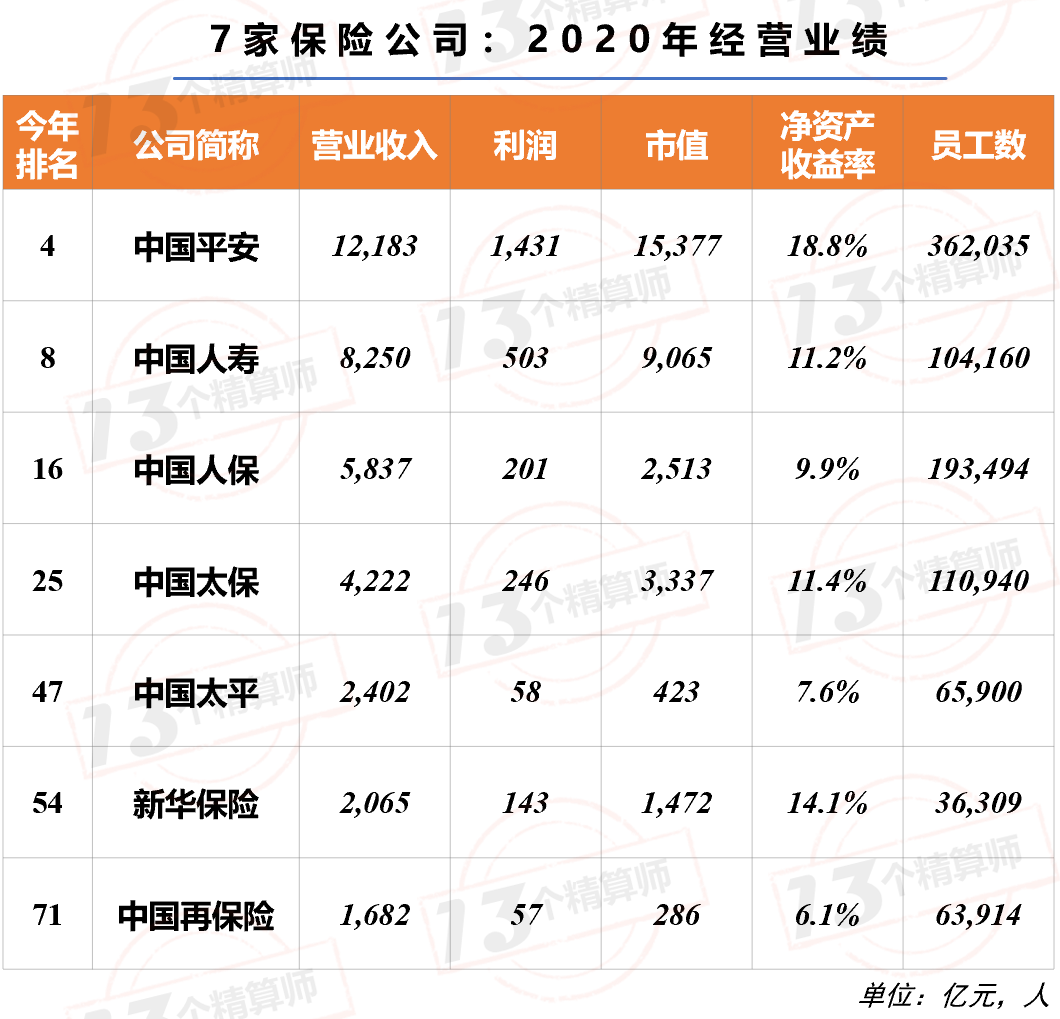 7家保險(xiǎn)公司上榜2021年《財(cái)富》中國(guó)500強(qiáng)！排名兩降一平四升……