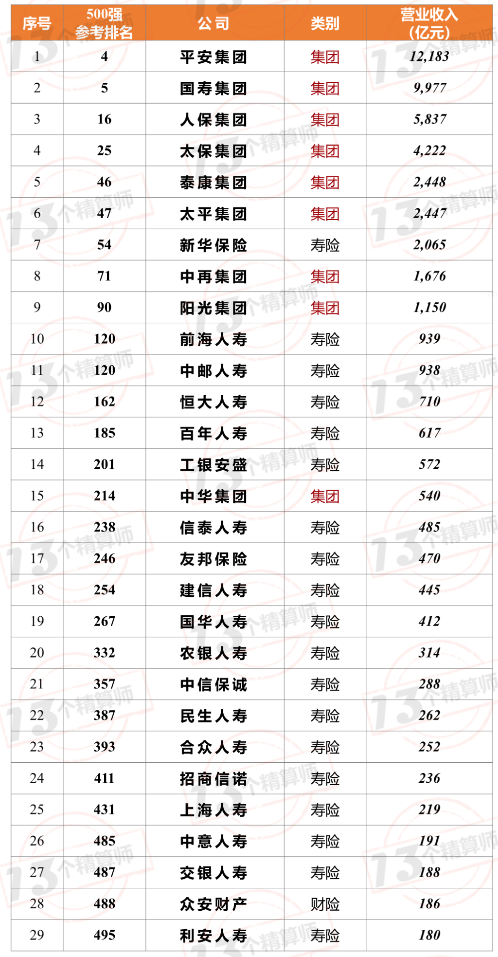 7家保險(xiǎn)公司上榜2021年《財(cái)富》中國(guó)500強(qiáng)！排名兩降一平四升……