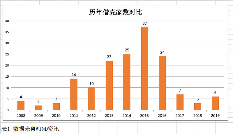 借殼上市流程(億思達(dá)借殼凱樂上市)(圖7)