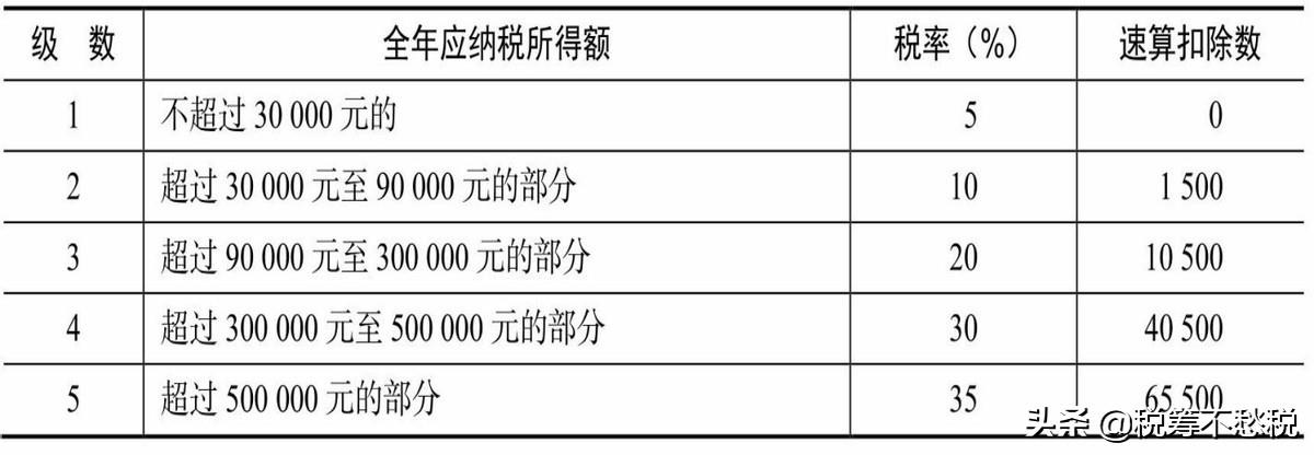 稅務籌劃實操案例：通過不同的企業(yè)組織形式來進行納稅籌劃