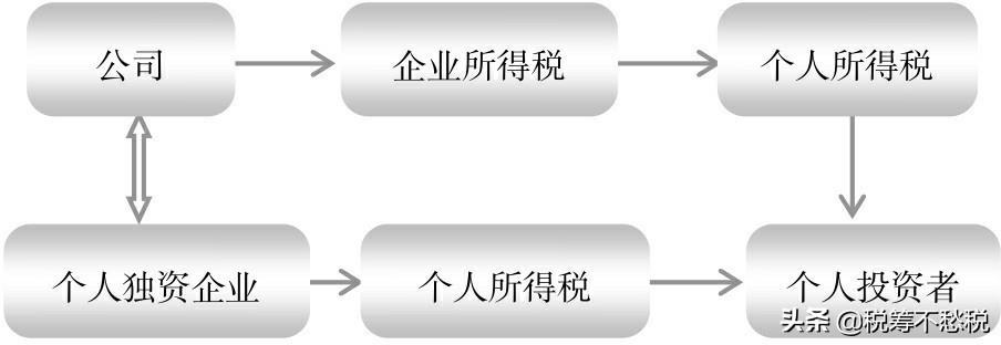 稅務籌劃實操案例：通過不同的企業(yè)組織形式來進行納稅籌劃