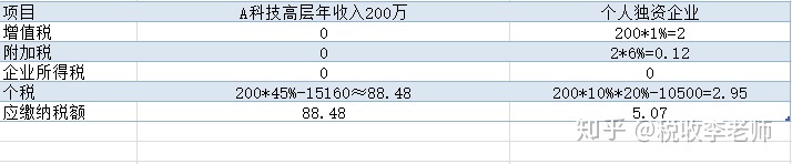 公司怎么稅收籌劃(房地產(chǎn)企業(yè)稅收優(yōu)惠政策與避稅籌劃技巧點撥)(圖4)