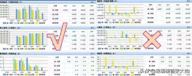 如何通過(guò)財(cái)報(bào)中的“三個(gè)普通指標(biāo)”，判斷一家上市公司的基本面