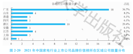 2021中國(guó)家電行業(yè)上市公司品牌價(jià)值榜：三足鼎立