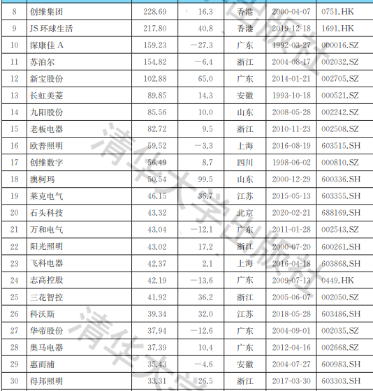 2021中國(guó)家電行業(yè)上市公司品牌價(jià)值榜：三足鼎立