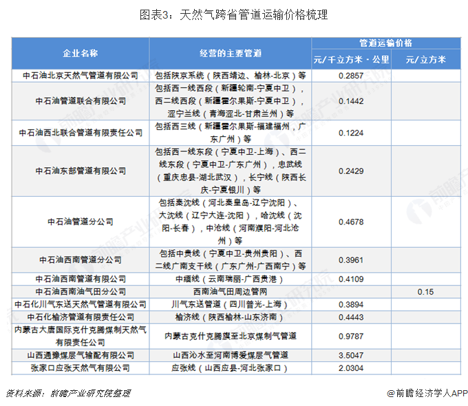 圖表3：天然氣跨省管道運輸價格梳理  