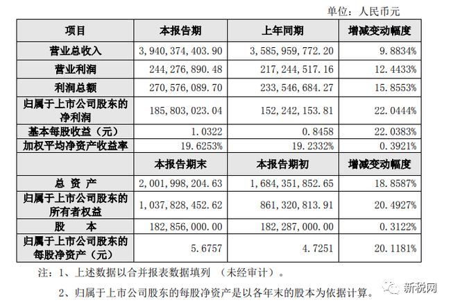 上市公司業(yè)績預告(上市公司業(yè)績預告,業(yè)績快報披露工作指引)