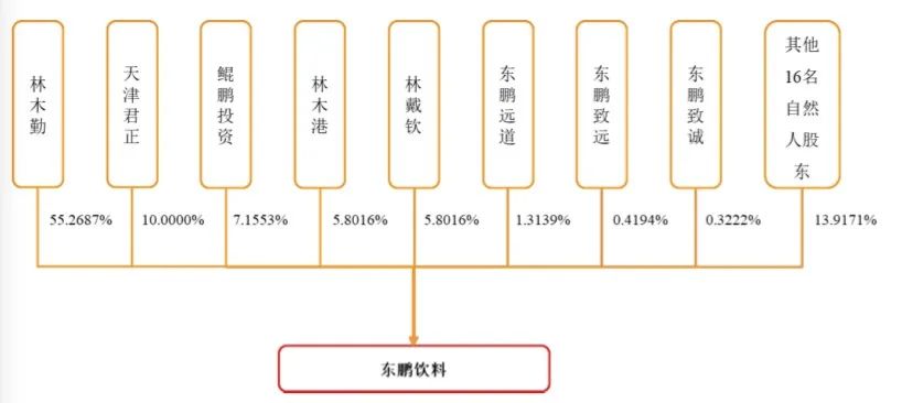 謝霆鋒代言，加華資本加持，靠1瓶飲料1年賣出40億，這家企業(yè)要IPO了