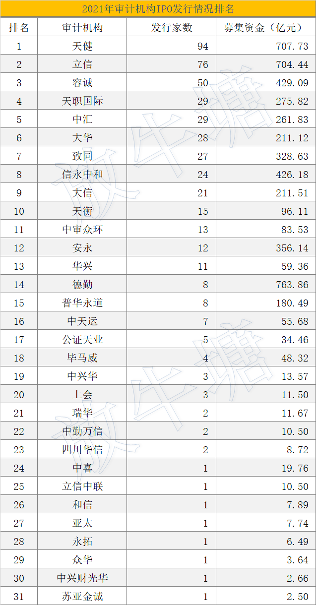 數(shù)據(jù)已出！2021年度中介機(jī)構(gòu)IPO項(xiàng)目發(fā)行排名發(fā)布！豐收的一年