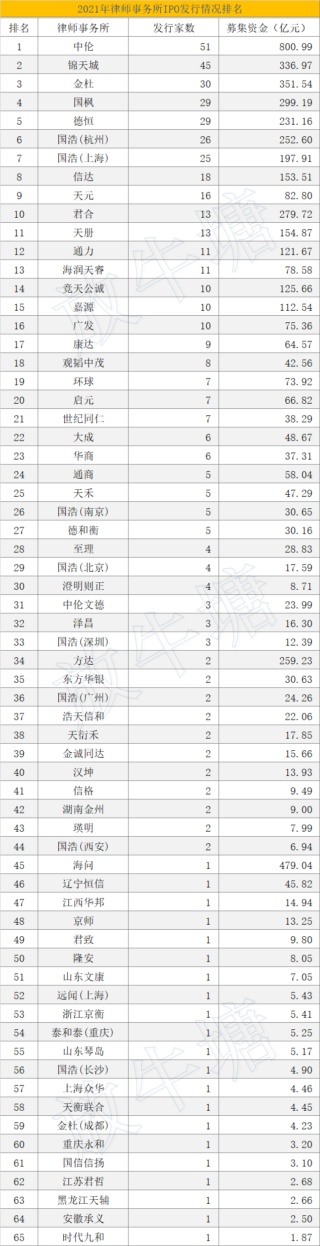 數(shù)據(jù)已出！2021年度中介機(jī)構(gòu)IPO項(xiàng)目發(fā)行排名發(fā)布！豐收的一年