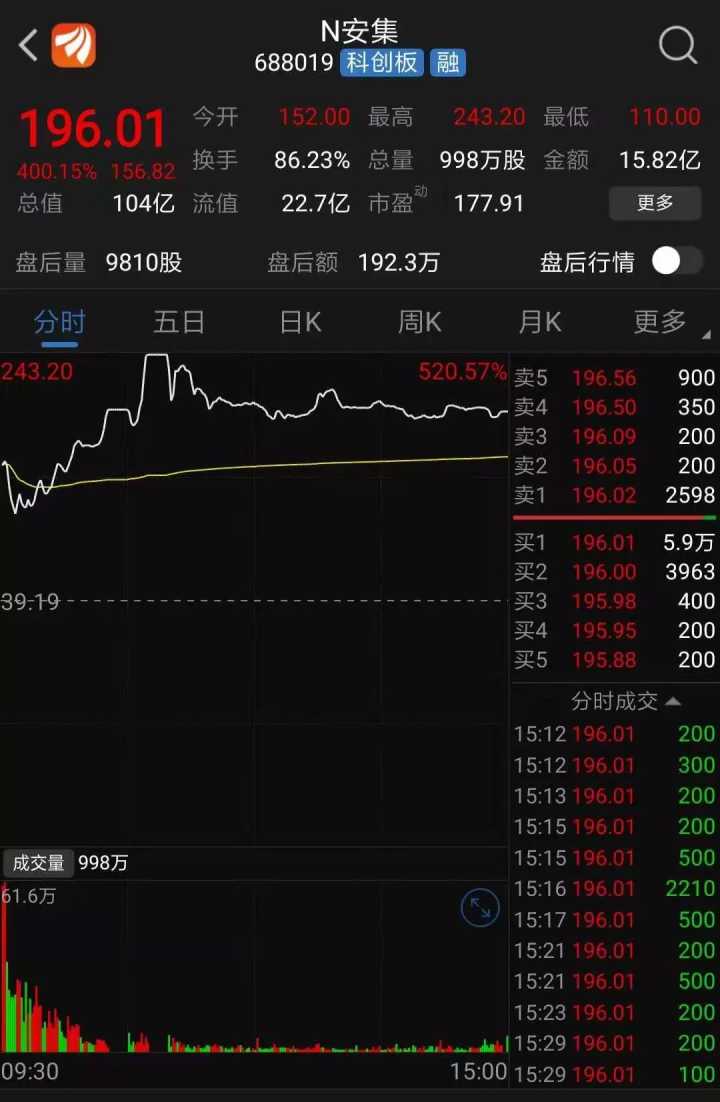 北交所新股上市首日不設漲跌幅限制(新股前5天沒漲跌限制)