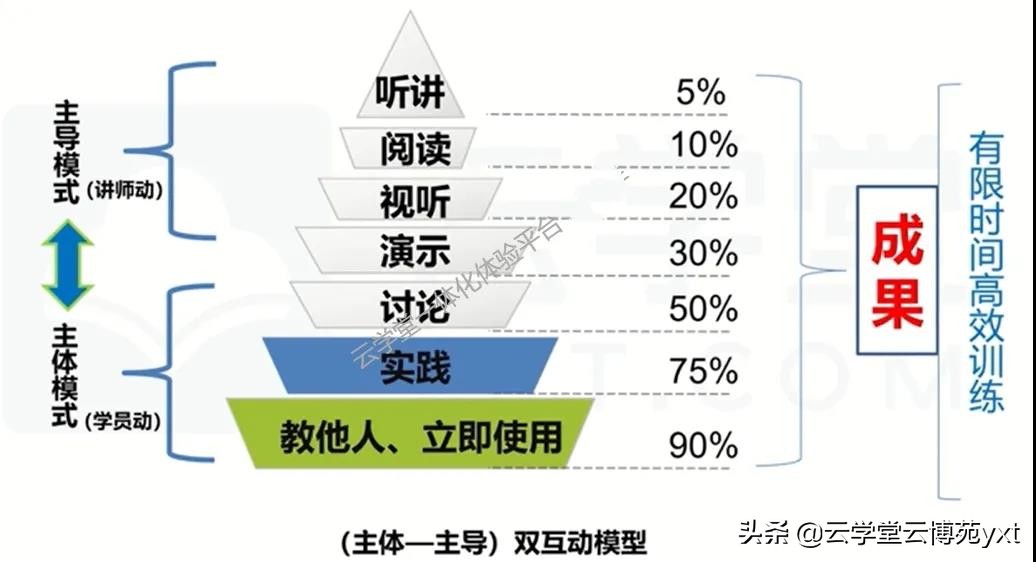 如何成為合格的內(nèi)訓(xùn)師？