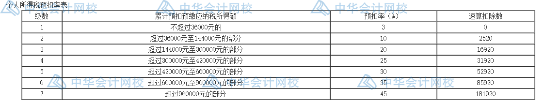 個(gè)人所得稅的五個(gè)籌劃方法，碼住學(xué)習(xí)