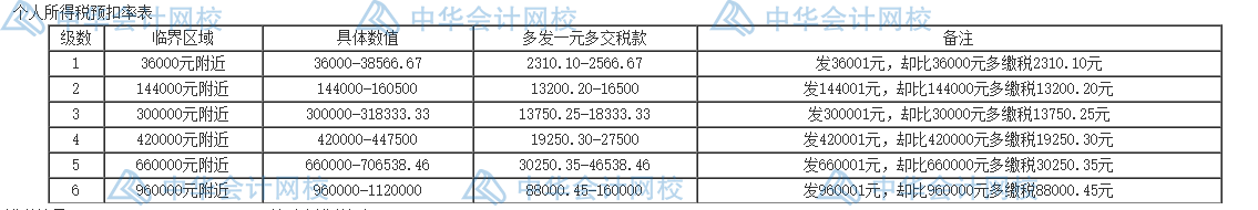 個(gè)人所得稅的五個(gè)籌劃方法，碼住學(xué)習(xí)