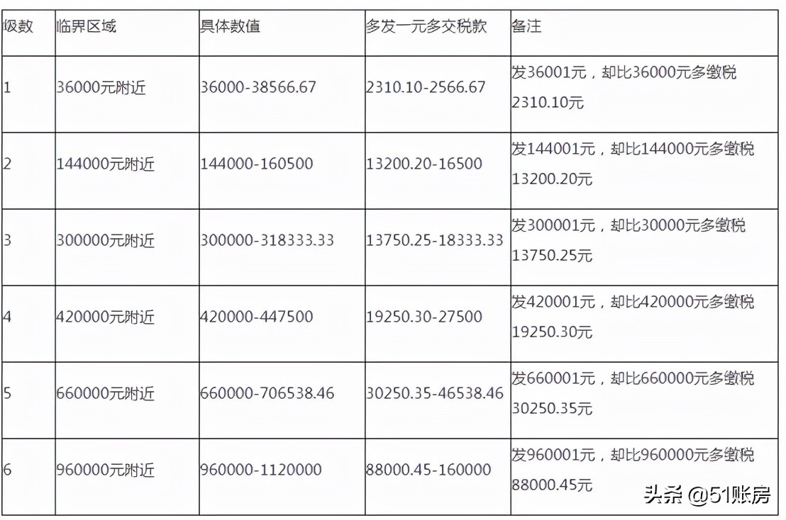 2022年，這6種個稅籌劃方法大膽用，合理合法