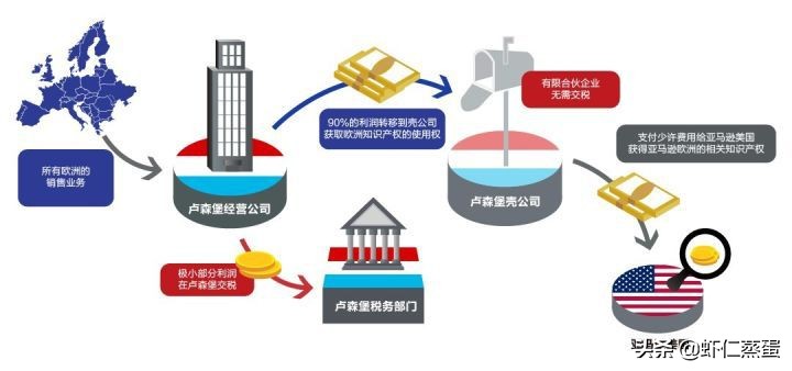 2022年企業(yè)如何成功稅務(wù)籌劃？全球知名企業(yè)稅籌案例分享