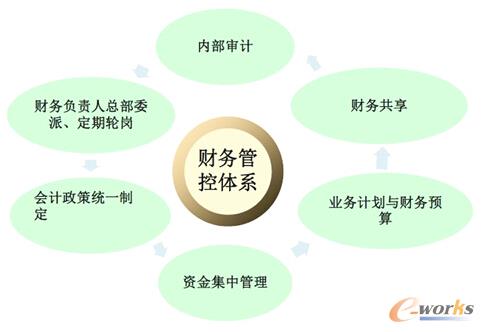 財(cái)務(wù)管理咨詢(和君咨詢 市值管理)