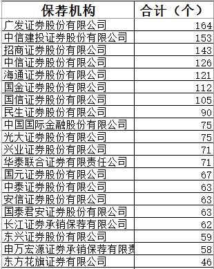 另一方面，在2018 年 A 股上市券商 IPO 過會(huì)率上，中信建投和中金公司也名列前十。