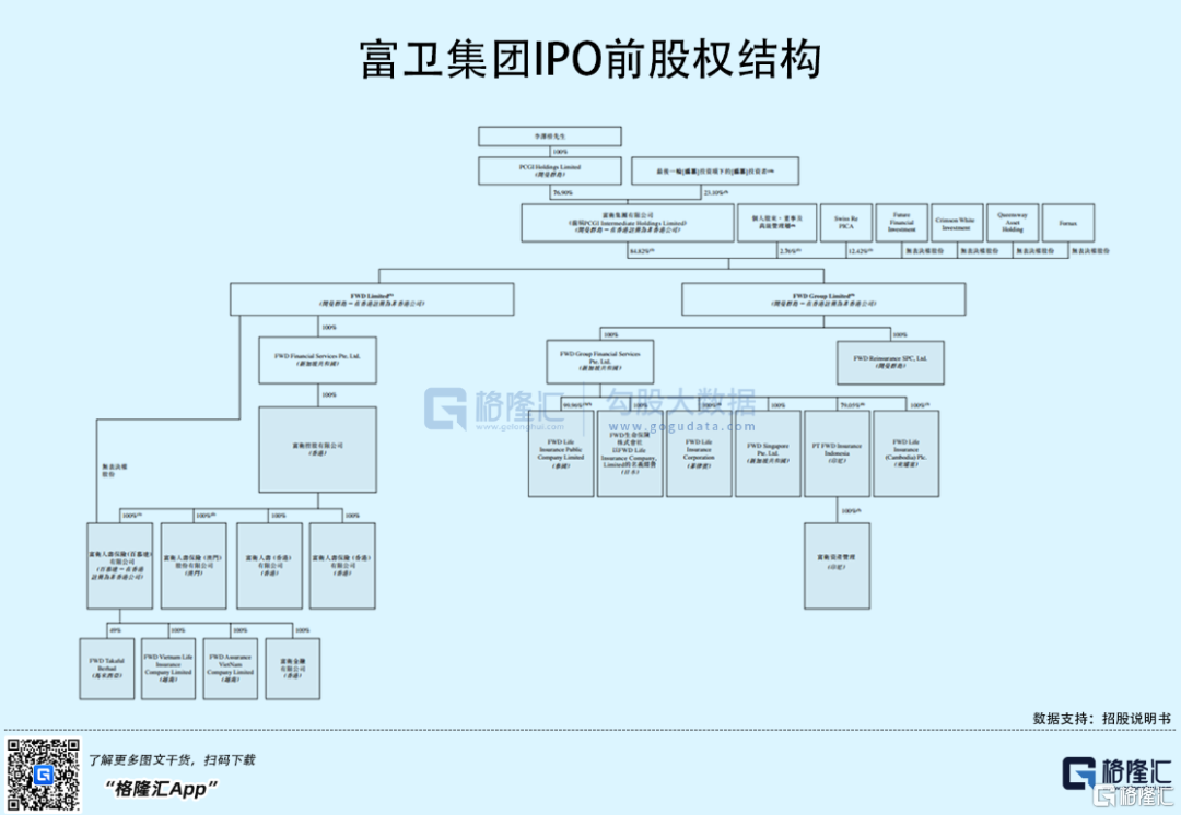 富衛(wèi)集團(tuán)赴港IPO：2021年扭虧為盈，李澤楷持股76.9%