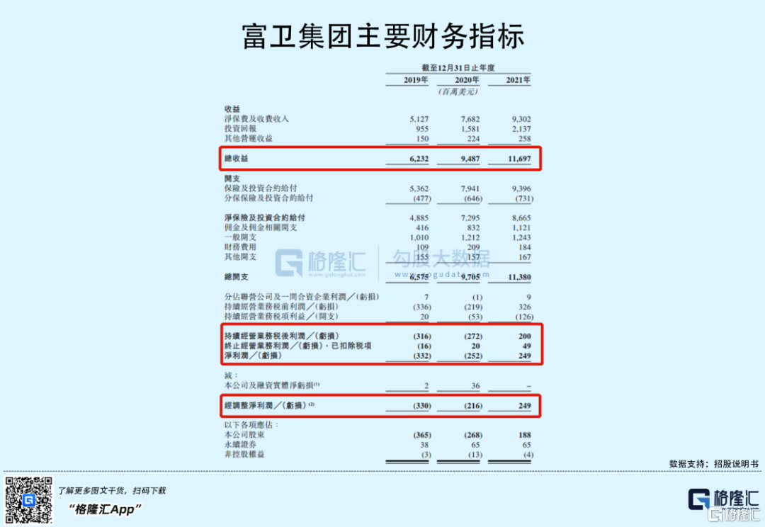 富衛(wèi)集團(tuán)赴港IPO：2021年扭虧為盈，李澤楷持股76.9%