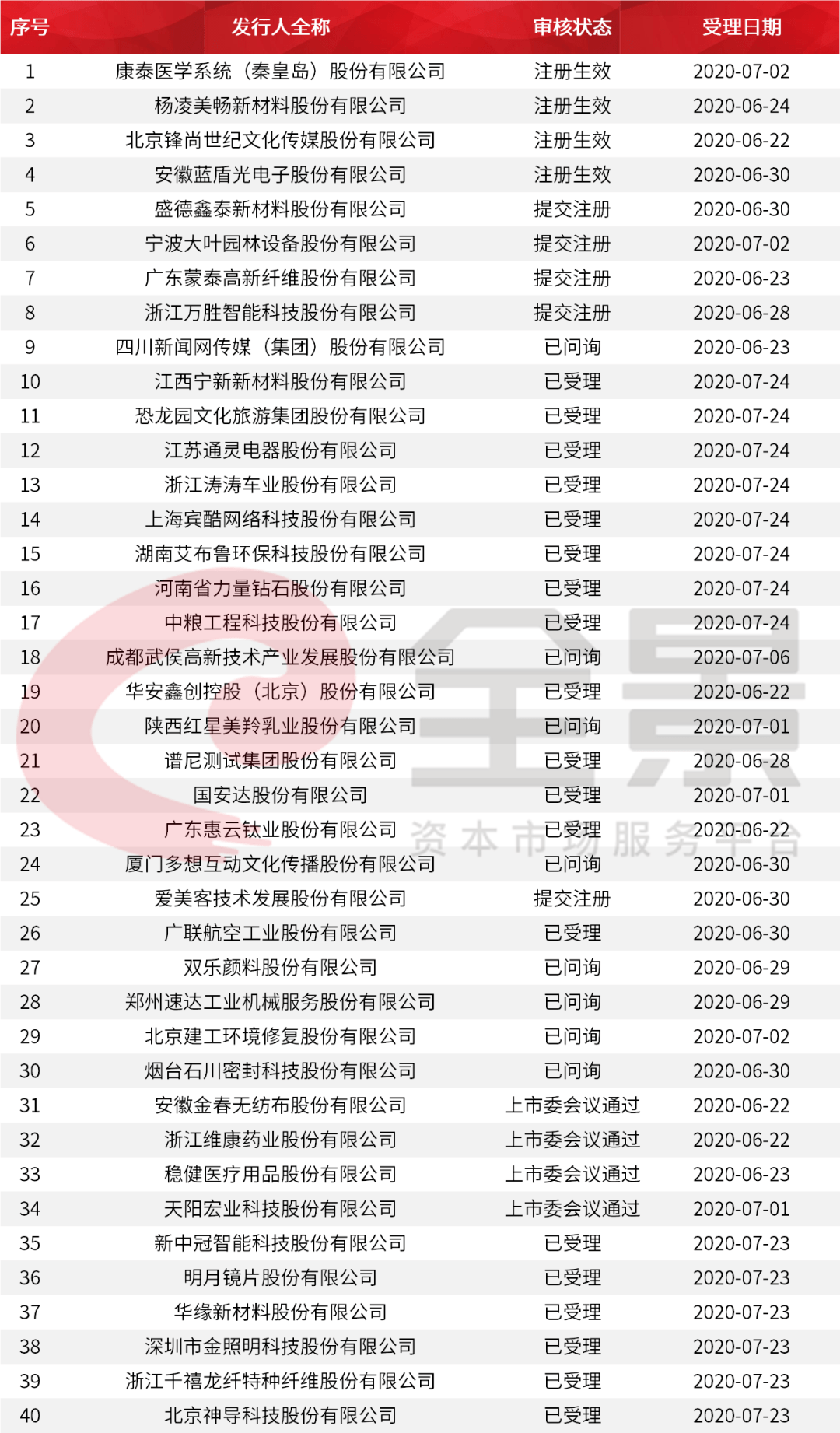 價(jià)格|重磅！證監(jiān)會(huì)傳來(lái)大消息，創(chuàng)業(yè)板漲跌幅20%要來(lái)了（附最新IPO排隊(duì)名單）